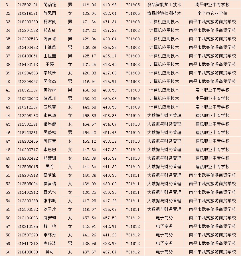 2021年沐鸣2娱乐平台 -【沐鸣2官方直营，信赖之选】南平地区五年专各专业各联办校征求志愿出档名单31-60.jpg