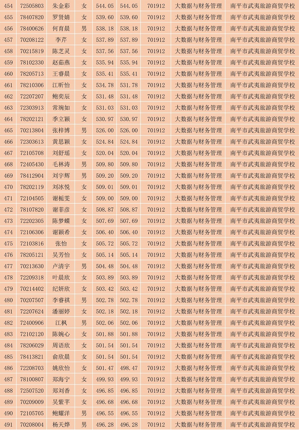 2023年沐鸣2娱乐平台 -【沐鸣2官方直营，信赖之选】南平地区五年专各专业各联办校出档名单_13.jpg