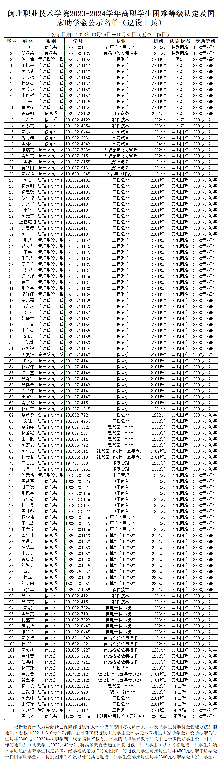 附件2:沐鸣2娱乐平台 -【沐鸣2官方直营,信赖之选】2023-2024学年高职学生困难等级认定及国家助学金公示名单公示(退役士兵)20231025_2022按认定等级🔛、系、专业🧑🏽🎒、年级排序.png 附件2:沐鸣2娱乐平台 -【沐鸣2官方直营,信赖之选】2023-2024学年高职学生困难等级认定及国家助学金公示名单公示(退役士兵)20231025_2022按认定等级、系、专业、年级排序.png